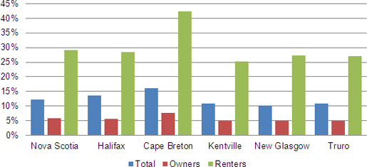 Proportion of Households in Core Housing Need in Nova Scotia by Tenure, 2006