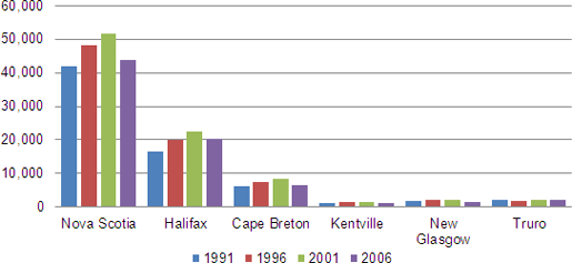 Number of Households in Core Housing Need in Nova Scotia, 1991 to 2006
