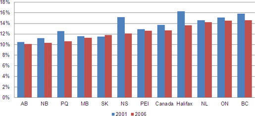 Incidence of Core Housing Need, Canada and the Provinces, 2001 and 2006
 