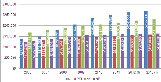 Average Residential Resale Price
  Atlantic Provinces, 2006 to 2011