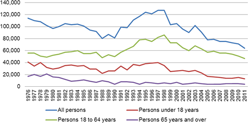 Persons in Low Income, by Age Group, After-Tax LICO, Nova Scotia, 1976 to 2010. Graph shows poverty declining across all age groups.