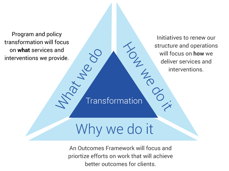 The Transformation will focus on the following: 1 - What we do: Program and policy transformation will focus on what services and interventions we provide.  2 - How we do it: Initiatives to renew our structure and operations will focus on how we deliver services and interventions.  3 - Why we do it: An Outcomes Framework will focus and priortize efforts on work that will achieve better outcomes for clients.
