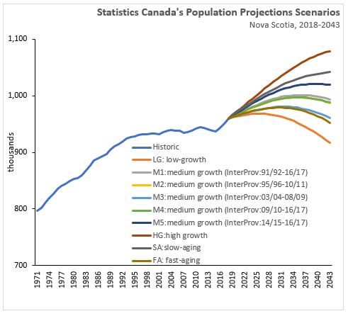 population of canada 2022