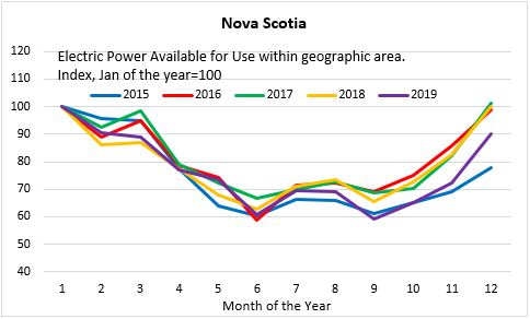 statistics novascotia finance canada scotia nova electric power source table
