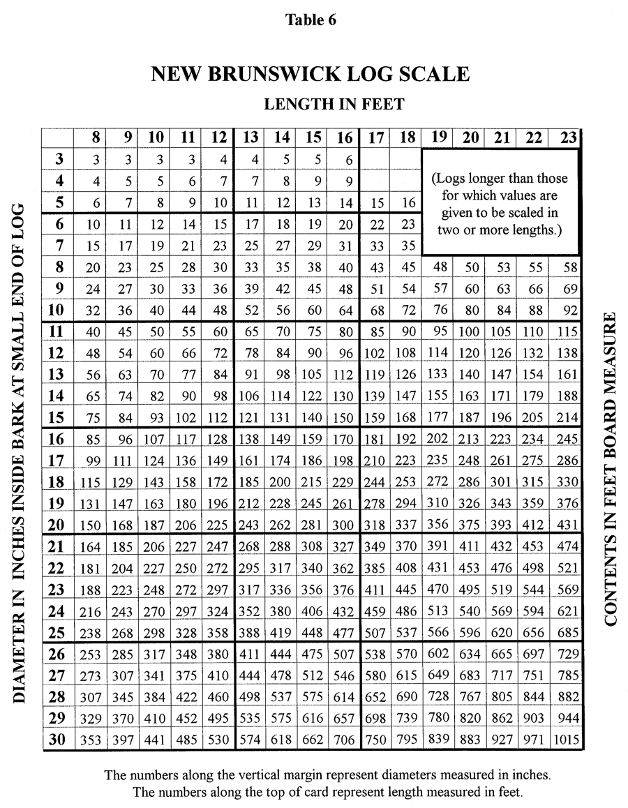 Printable Doyle Log Scale Chart