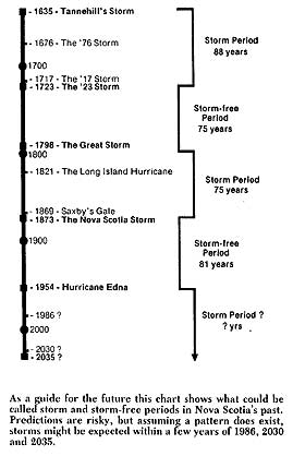 Storm Chart