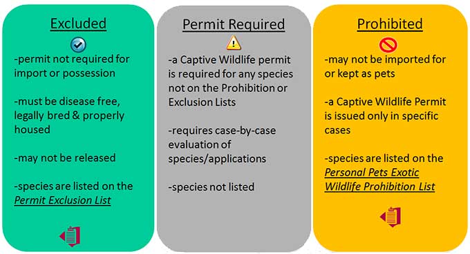 Wildlife as Pets: Importation & Captivity Requirements 