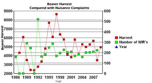 beaver harvest & nuisance chart
